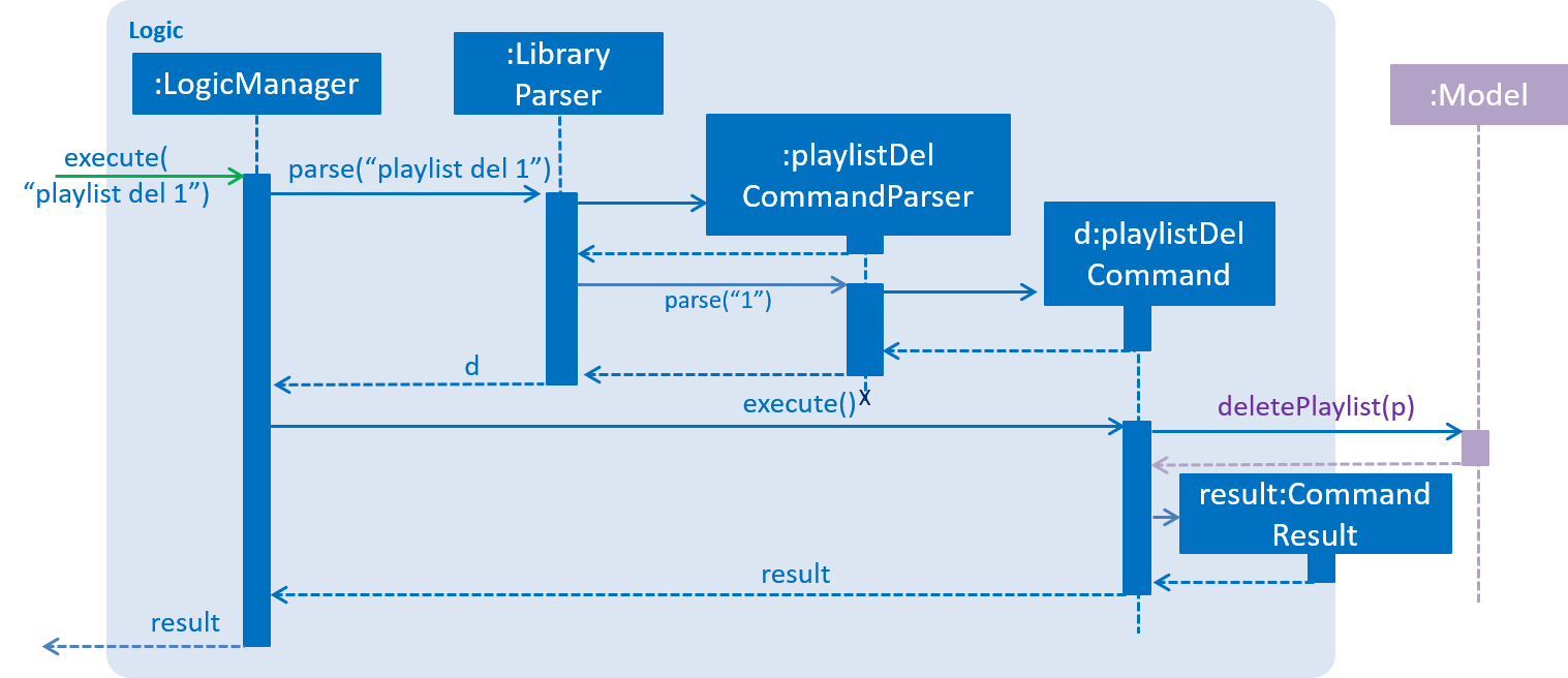 LogicComponentSequenceDiagram
