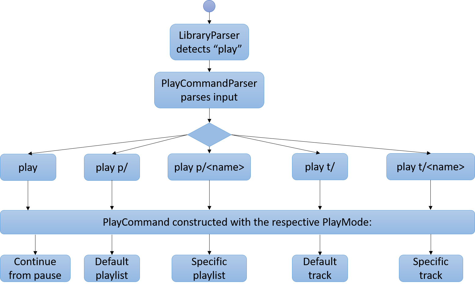 PlayCommandActivityDiagram