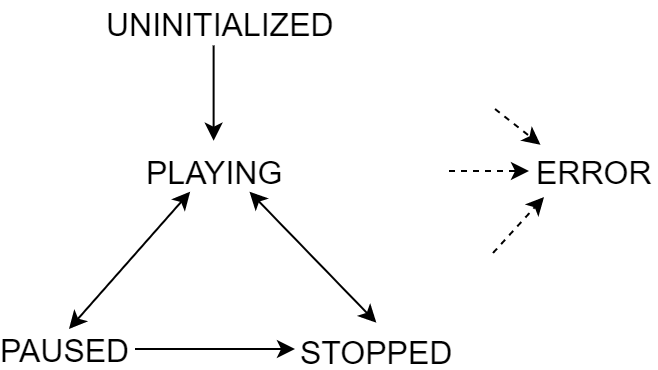 PlayableStatusStateChartDiagram