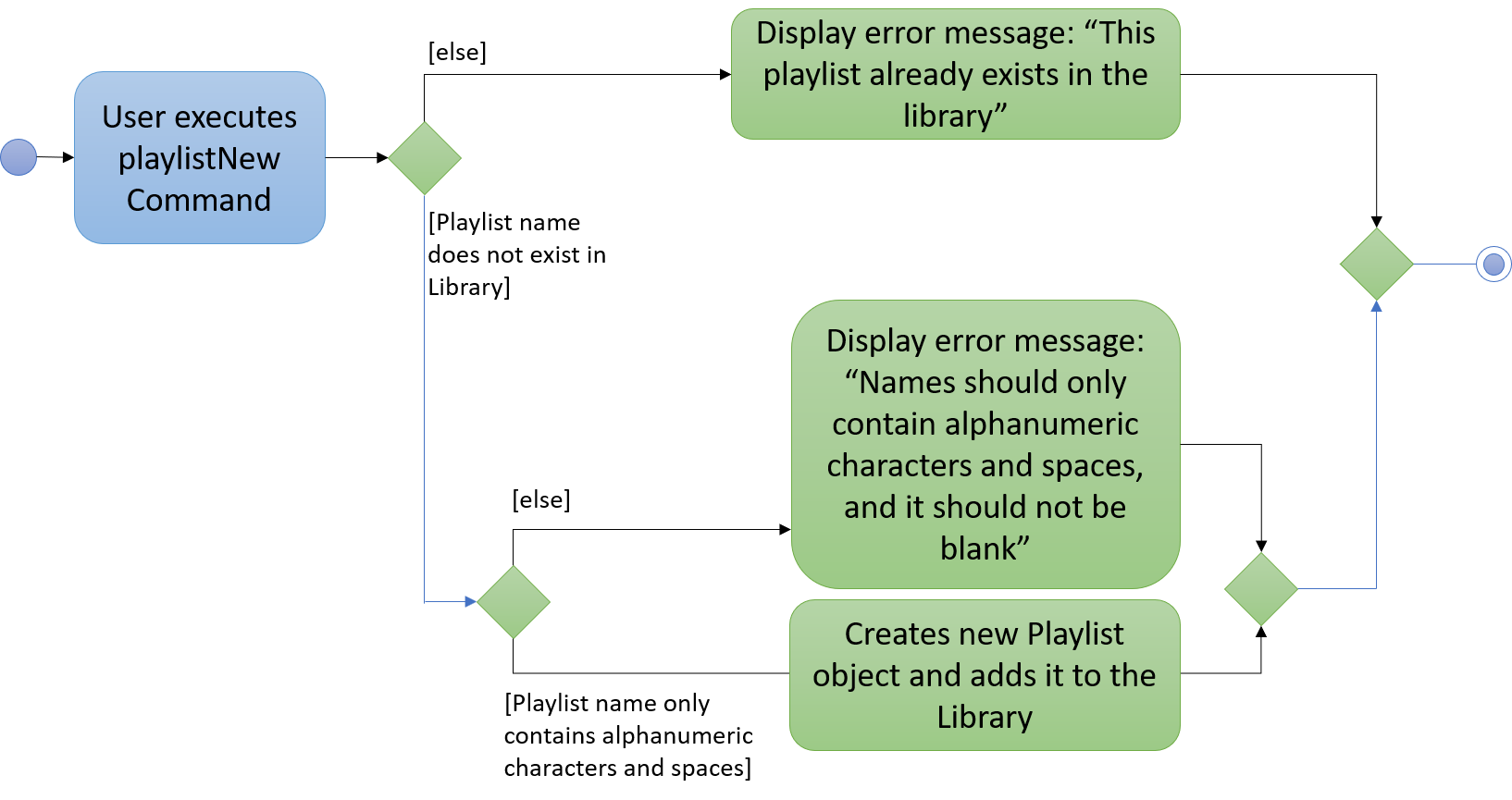 PlaylistNewActivityDiagram