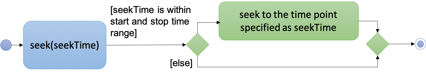 SeekMethodActivityDiagram