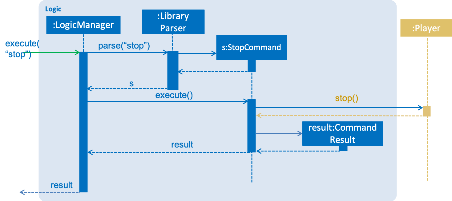 StopSequenceDiagram