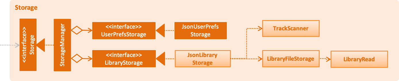 StorageClassDiagram