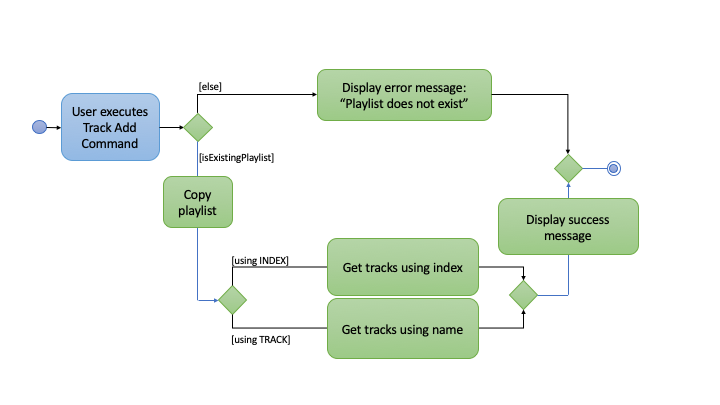 TrackAddCommandActivityDiagram