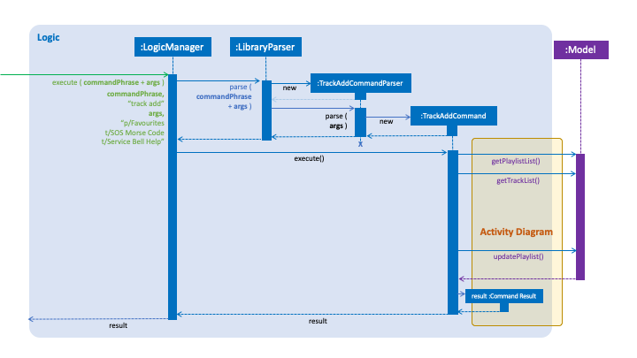 TrackAddCommandSequenceDiagram