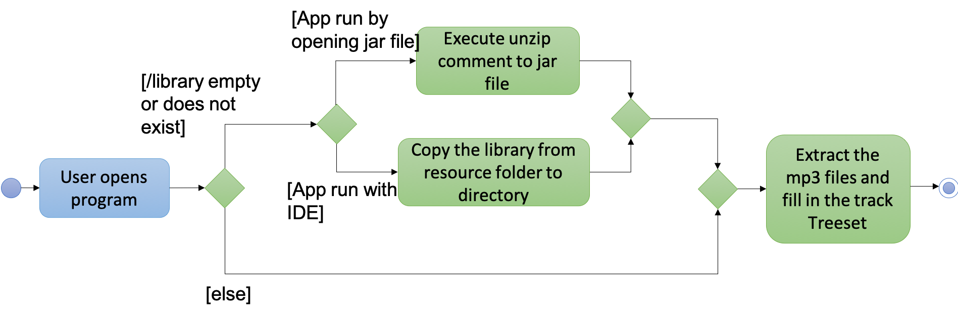 TrackScannerActivityDiagram